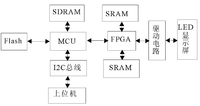 ͼ1 ����FPGA��MCU��LED��ʾ������ϵͳ��ͼ