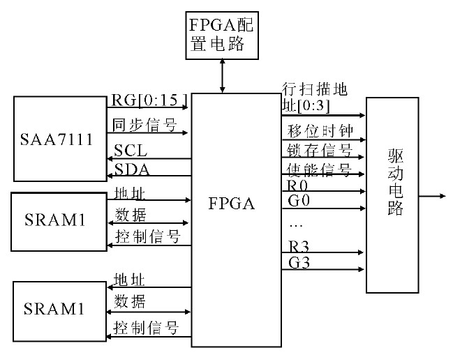 ͼ3 FPGA��Ӳ���ṹ