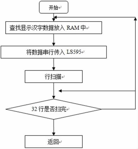 图6 显示子程序流程