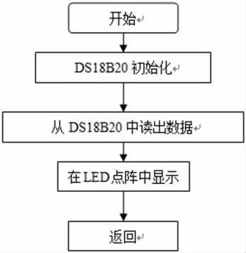 图7 温度测量程序流程