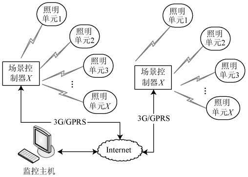 图1 景观照明系统组成
